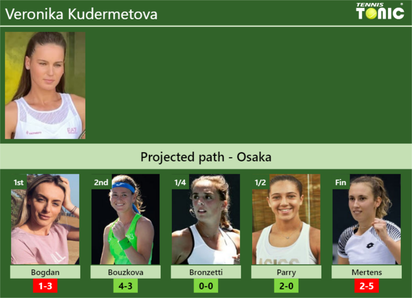 Veronika Kudermetova Stats info