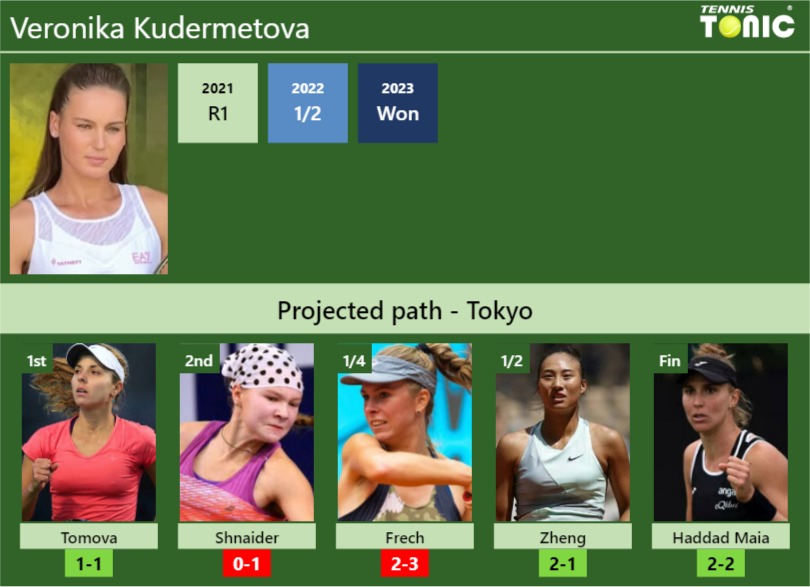 TOKYO DRAW. Veronika Kudermetova’s prediction with Tomova next. H2H and rankings