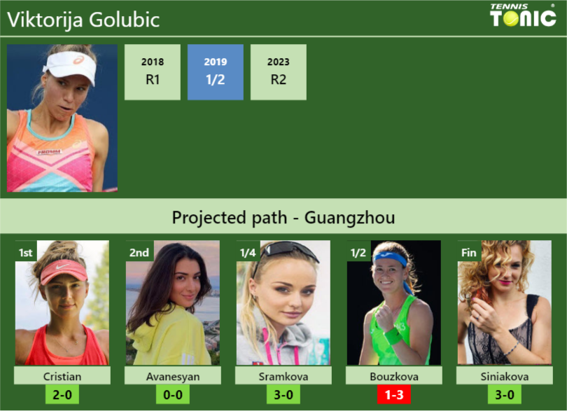 GUANGZHOU DRAW. Viktorija Golubic’s prediction with Cristian next. H2H and rankings