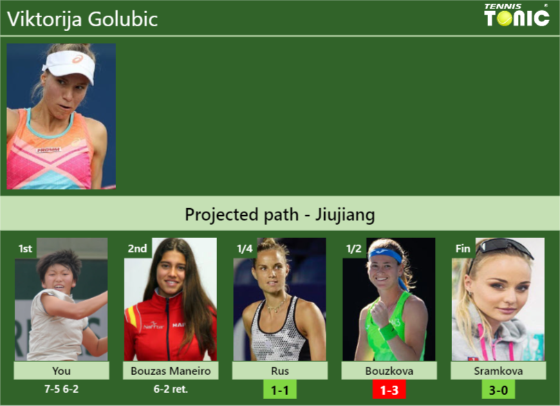 [UPDATED QF]. Prediction, H2H of Viktorija Golubic’s draw vs Rus, Bouzkova, Sramkova to win the Jiujiang