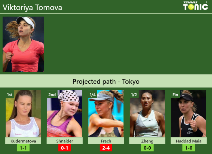 TOKYO DRAW. Viktoriya Tomova’s prediction with Kudermetova next. H2H and rankings