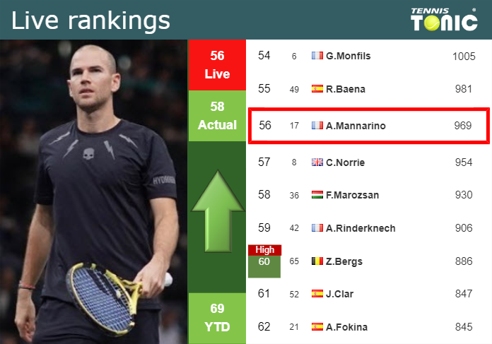 LIVE RANKINGS. Mannarino betters his position
 just before squaring off with Bergs in Paris