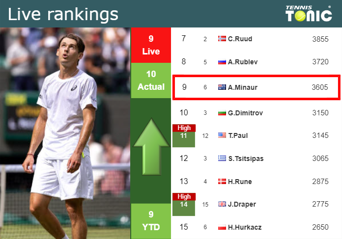 LIVE RANKINGS. De Minaur improves his ranking before playing Kecmanovic in Paris