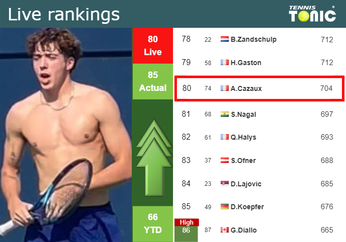 LIVE RANKINGS. Cazaux improves his position
 just before competing against Shelton in Paris