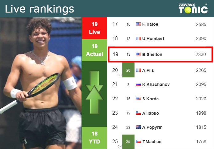 LIVE RANKINGS. Shelton’s rankings just before facing Cazaux in Paris