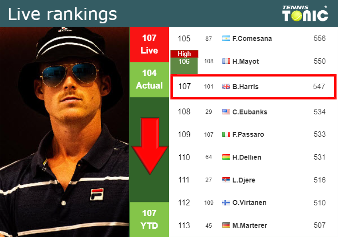 LIVE RANKINGS. Harris down prior to facing Bellucci in Shanghai