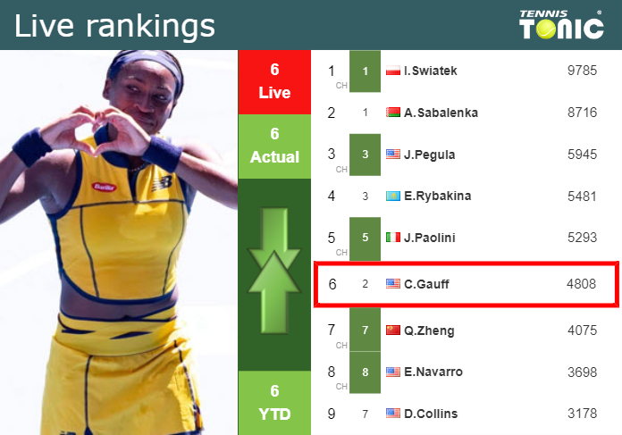 LIVE RANKINGS. Gauff’s rankings before squaring off with Starodubtsewa in Beijing