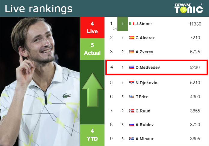 LIVE RANKINGS. Medvedev improves his position
 before competing against Popyrin in Paris