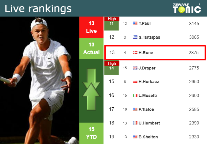 LIVE RANKINGS. Rune’s rankings ahead of playing Bublik in Paris