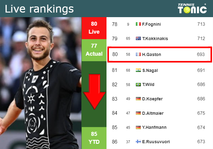 Wednesday Live Ranking Hugo Gaston