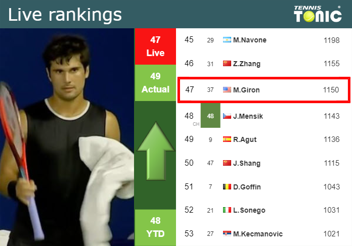 LIVE RANKINGS. Giron improves his rank just before competing against Humbert in Paris