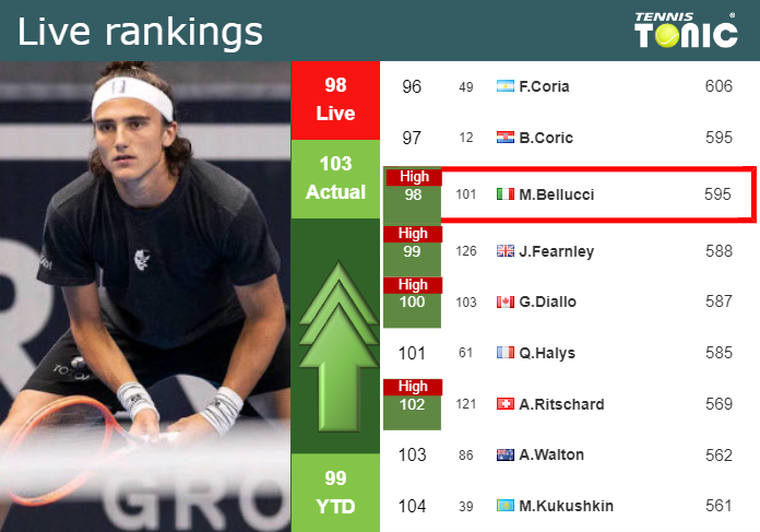 LIVE RANKINGS. Bellucci reaches a new career-high right before competing against Harris in Shanghai