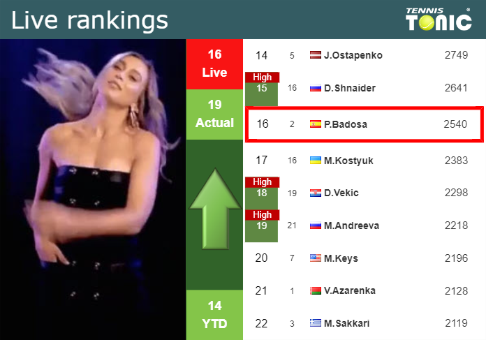 LIVE RANKINGS. Badosa improves her rank just before facing Zhang in Beijing