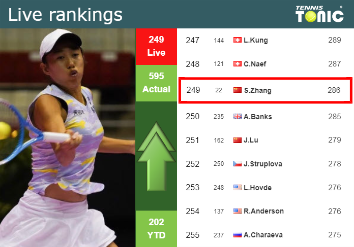 LIVE RANKINGS. Zhang improves her ranking before playing Badosa in Beijing