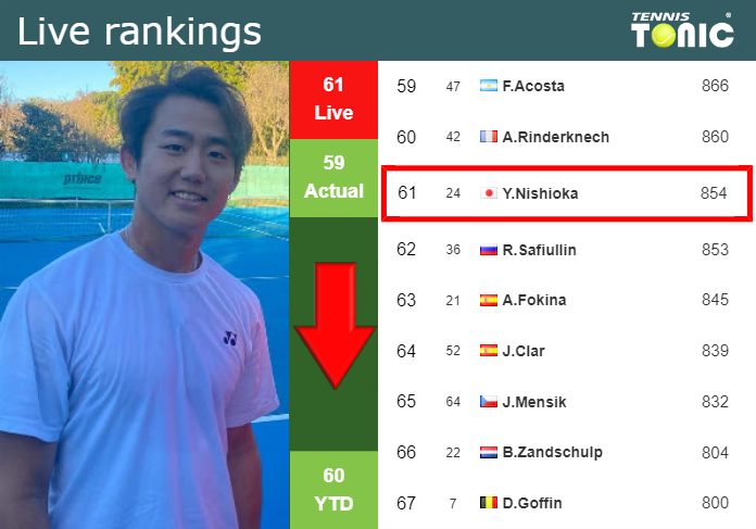 Wednesday Live Ranking Yoshihito Nishioka