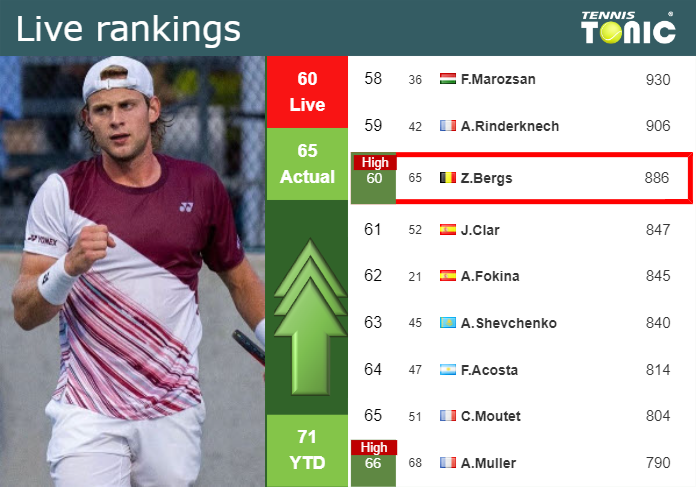 LIVE RANKINGS. Bergs reaches a new career-high ahead of squaring off with Mannarino in Paris