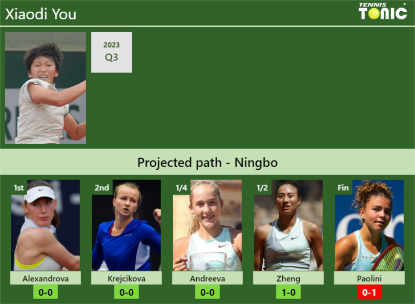 Xiaodi You Stats info