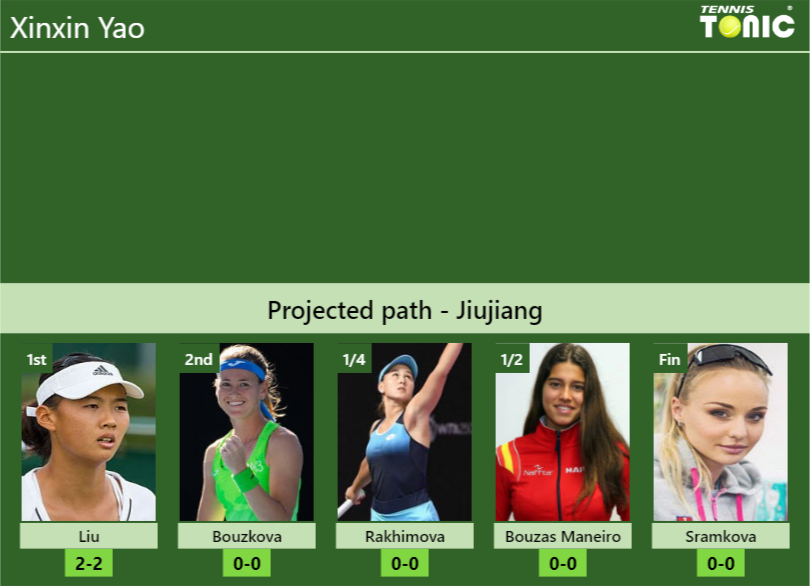 JIUJIANG DRAW. Xinxin Yao’s prediction with Liu next. H2H and rankings Xinxin Yao Stats info