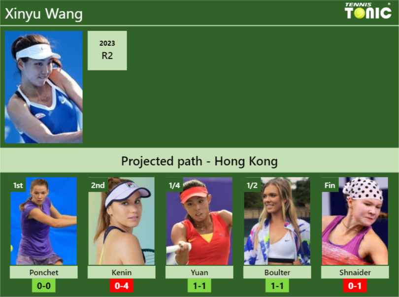 HONG KONG DRAW. Xinyu Wang’s prediction with Ponchet next. H2H and rankings