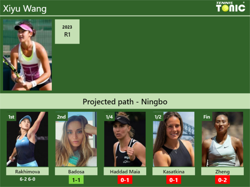 [UPDATED R2]. Prediction, H2H of Xiyu Wang’s draw vs Badosa, Haddad Maia, Kasatkina, Zheng to win the Ningbo