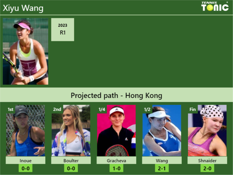 HONG KONG DRAW. Xiyu Wang’s prediction with Inoue next. H2H and rankings