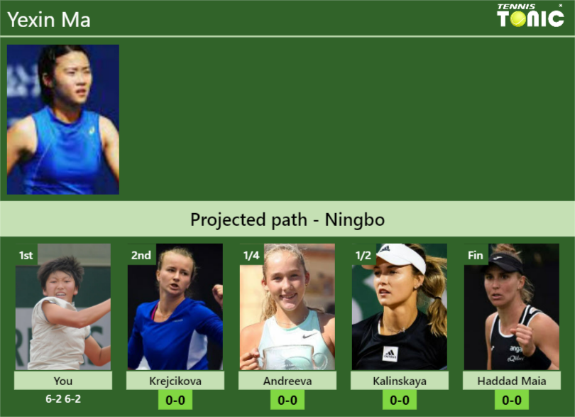 [UPDATED R2]. Prediction, H2H of Yexin Ma’s draw vs Krejcikova, Andreeva, Kalinskaya, Haddad Maia to win the Ningbo