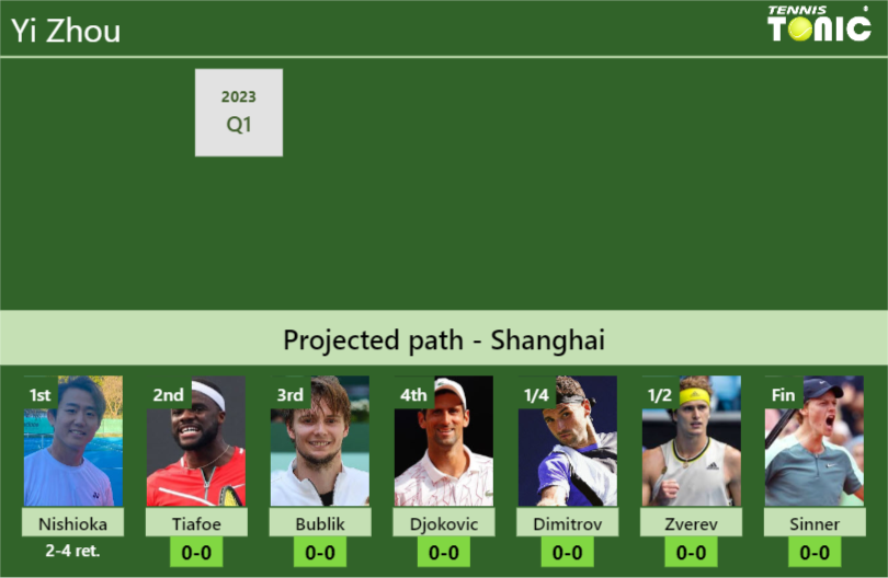 [UPDATED R2]. Prediction, H2H of Yi Zhou’s draw vs Tiafoe, Bublik, Djokovic, Dimitrov, Zverev, Sinner to win the Shanghai