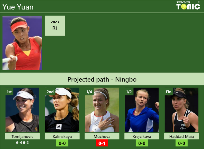 [UPDATED R2]. Prediction, H2H of Yue Yuan’s draw vs Kalinskaya, Muchova, Krejcikova, Haddad Maia to win the Ningbo