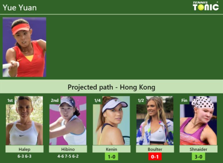 [UPDATED QF]. Prediction, H2H of Yue Yuan's draw vs Kenin, Boulter