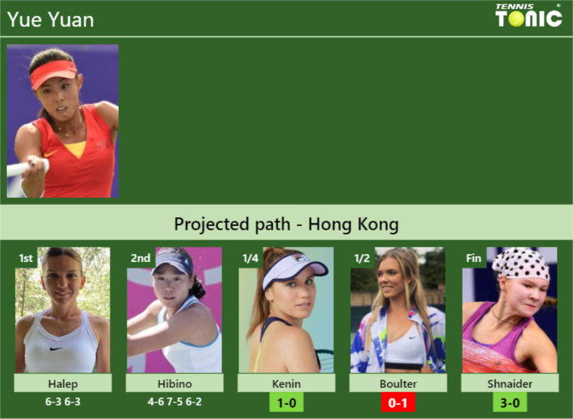 [UPDATED QF]. Prediction, H2H of Yue Yuan’s draw vs Kenin, Boulter, Shnaider to win the Hong Kong