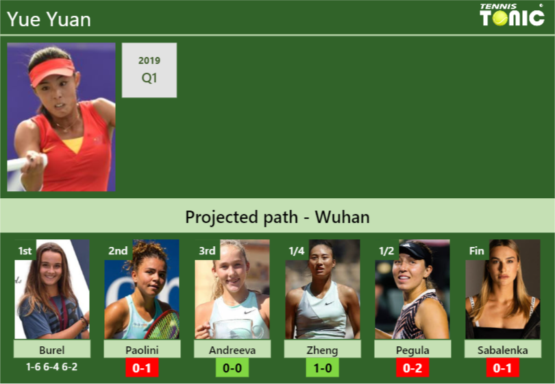 [UPDATED R2]. Prediction, H2H of Yue Yuan’s draw vs Paolini, Andreeva, Zheng, Pegula, Sabalenka to win the Wuhan