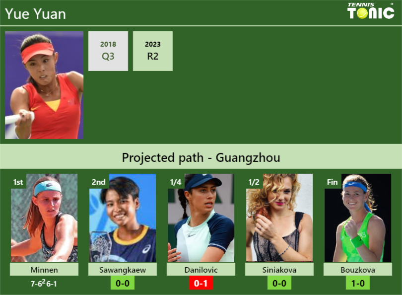 [UPDATED R2]. Prediction, H2H of Yue Yuan’s draw vs Sawangkaew, Danilovic, Siniakova, Bouzkova to win the Guangzhou