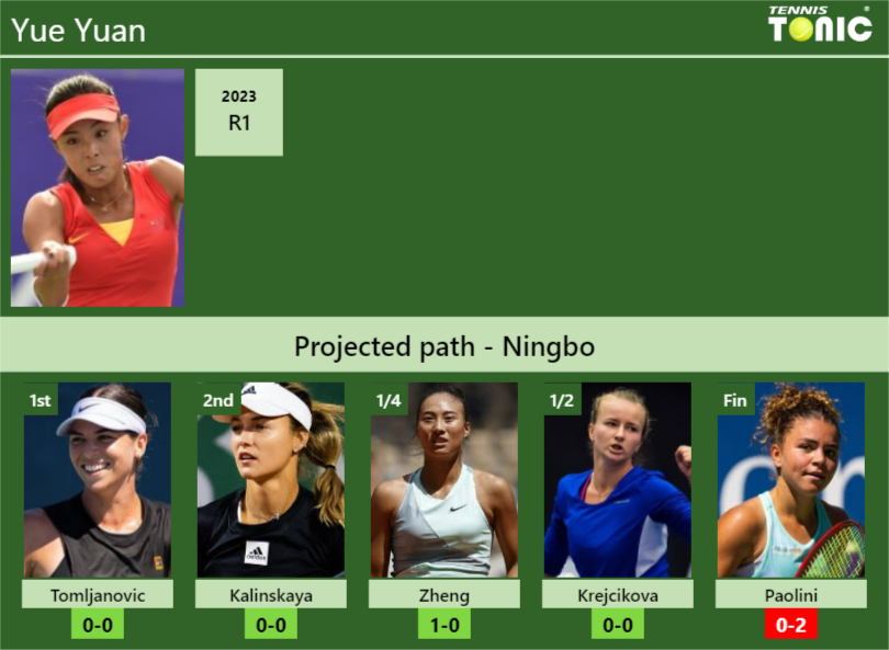 NINGBO DRAW. Yue Yuan’s prediction with Tomljanovic next. H2H and rankings