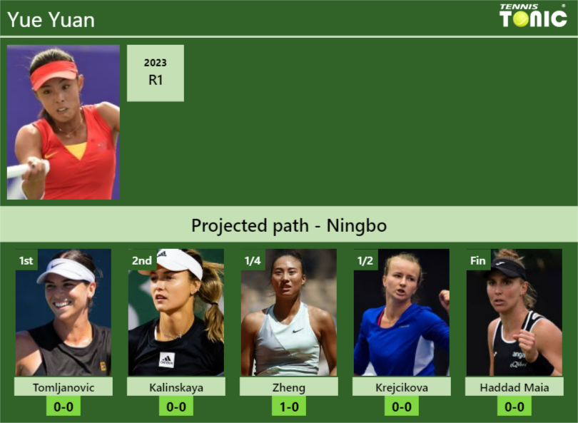 NINGBO DRAW. Yue Yuan’s prediction with Tomljanovic next. H2H and rankings