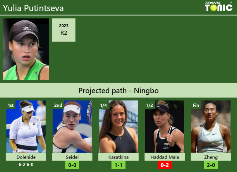 [UPDATED R2]. Prediction, H2H of Yulia Putintseva’s draw vs Seidel, Kasatkina, Haddad Maia, Zheng to win the Ningbo