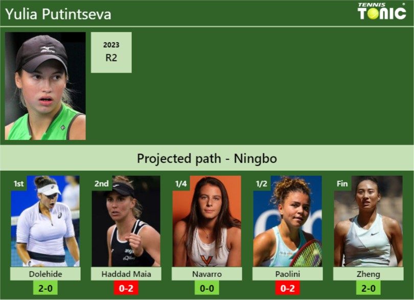 NINGBO DRAW. Yulia Putintseva’s prediction with Dolehide next. H2H and rankings