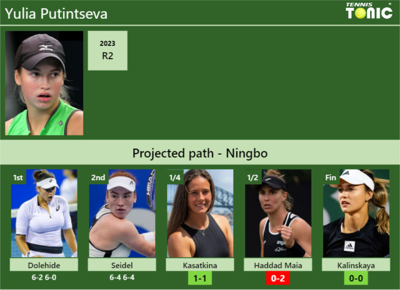 [UPDATED QF]. Prediction, H2H of Yulia Putintseva’s draw vs Kasatkina, Haddad Maia, Kalinskaya to win the Ningbo