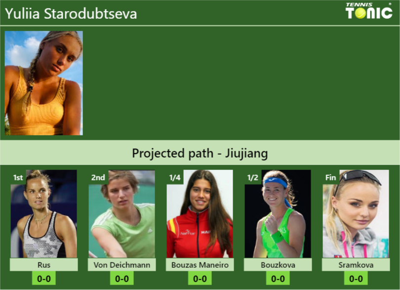 JIUJIANG DRAW. Yuliia Starodubtseva’s prediction with Rus next. H2H and rankings