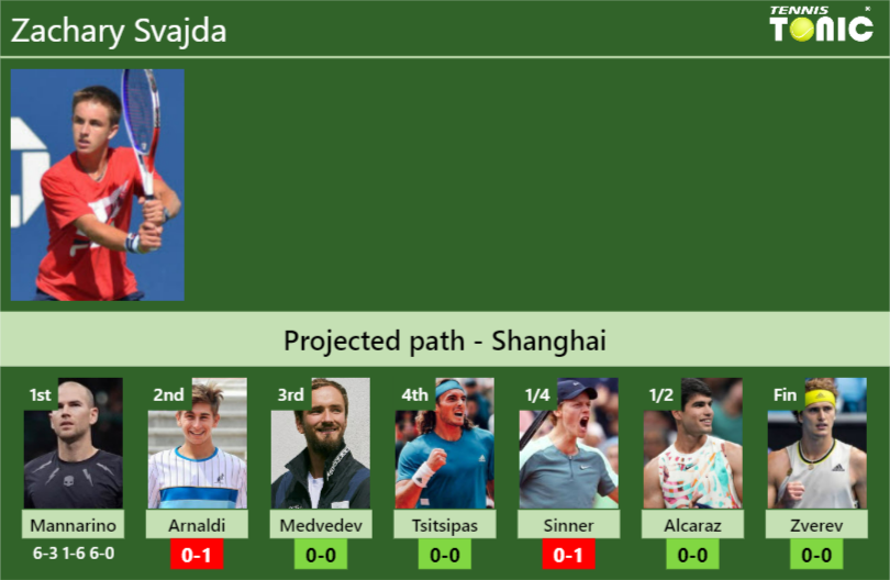 [UPDATED R2]. Prediction, H2H of Zachary Svajda’s draw vs Arnaldi, Medvedev, Tsitsipas, Sinner, Alcaraz, Zverev to win the Shanghai