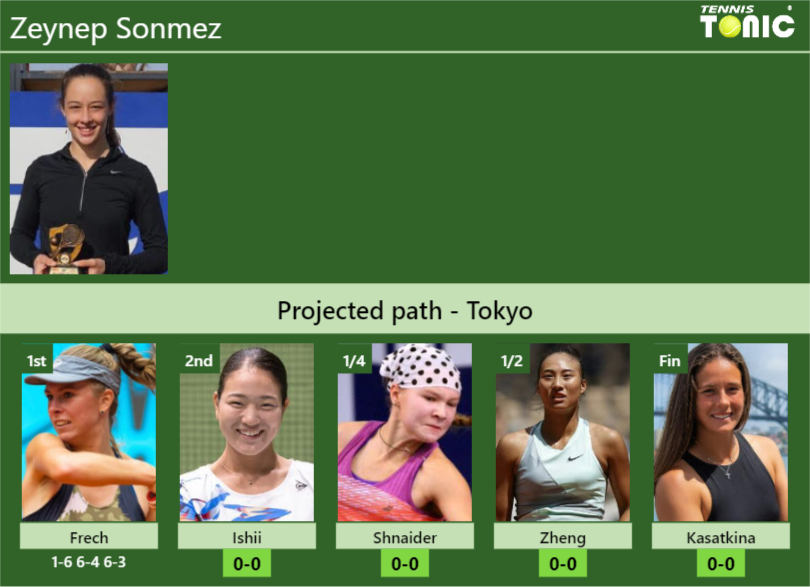 [UPDATED R2]. Prediction, H2H of Zeynep Sonmez’s draw vs Ishii, Shnaider, Zheng, Kasatkina to win the Tokyo