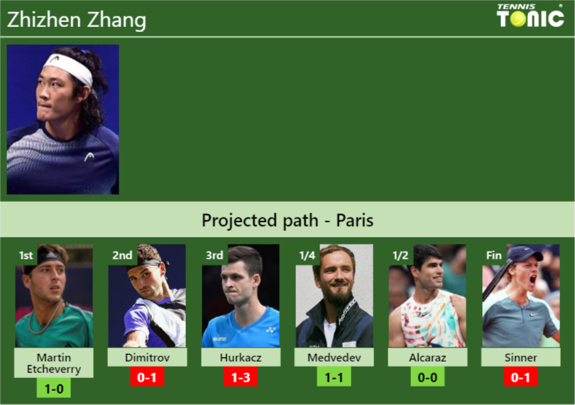 PARIS DRAW. Zhizhen Zhang’s prediction with Etcheverry next. H2H and rankings