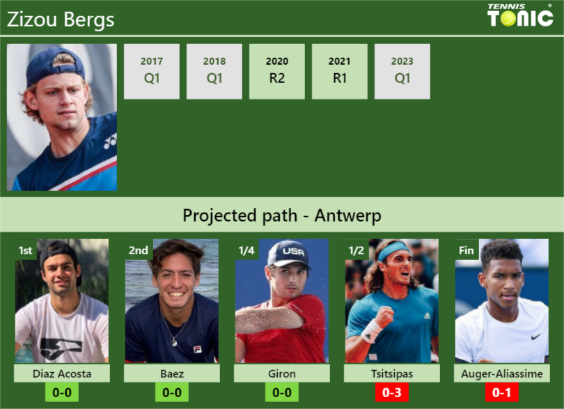 ANTWERP DRAW. Zizou Bergs’s prediction with Diaz Acosta next. H2H and rankings