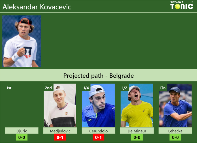 BELGRADE DRAW. Aleksandar Kovacevic’s prediction with Djuric next. H2H and rankings