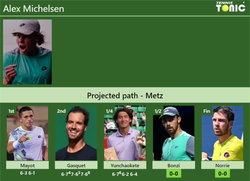 [UPDATED SF]. Prediction, H2H of Alex Michelsen’s draw vs Bonzi, Norrie to win the Metz