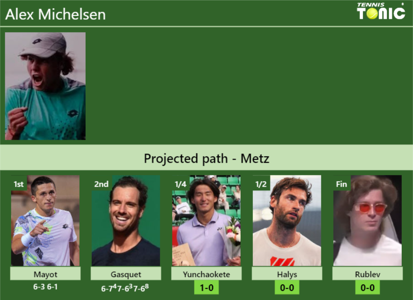 [UPDATED QF]. Prediction, H2H of Alex Michelsen’s draw vs Yunchaokete, Halys, Rublev to win the Metz