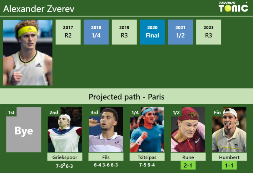 [UPDATED SF]. Prediction, H2H of Alexander Zverev’s draw vs Rune, Humbert to win the Paris