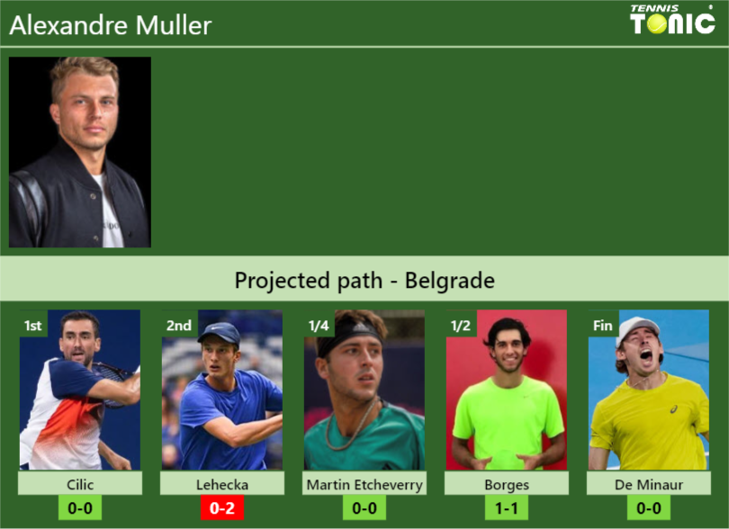 BELGRADE DRAW. Alexandre Muller’s prediction with Cilic next. H2H and rankings