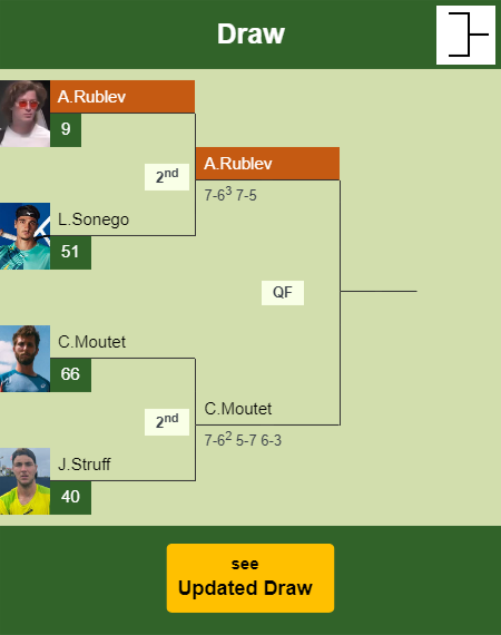 Andrey Rublev Draw info