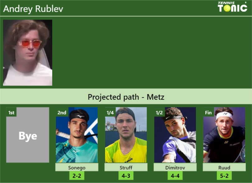 METZ DRAW. Andrey Rublev’s prediction with Sonego next. H2H and rankings