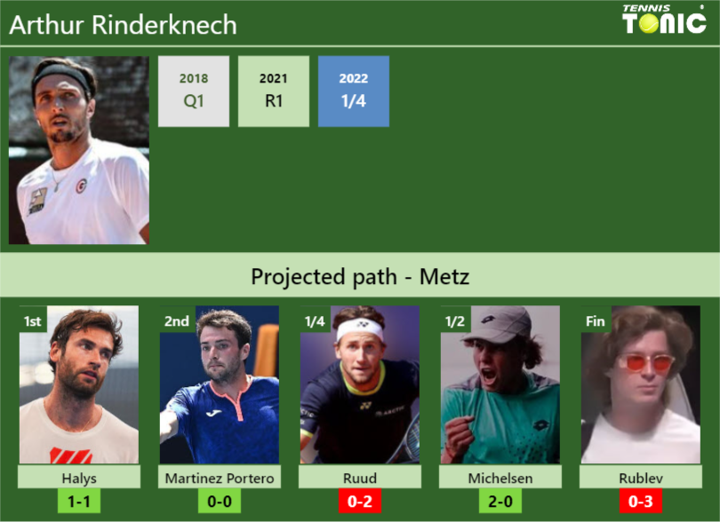 METZ DRAW. Arthur Rinderknech’s prediction with Halys next. H2H and rankings